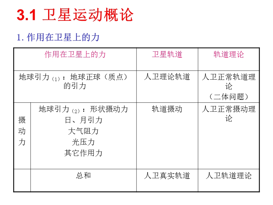 第三章卫星运动基础卫星星历ppt课件.ppt_第2页