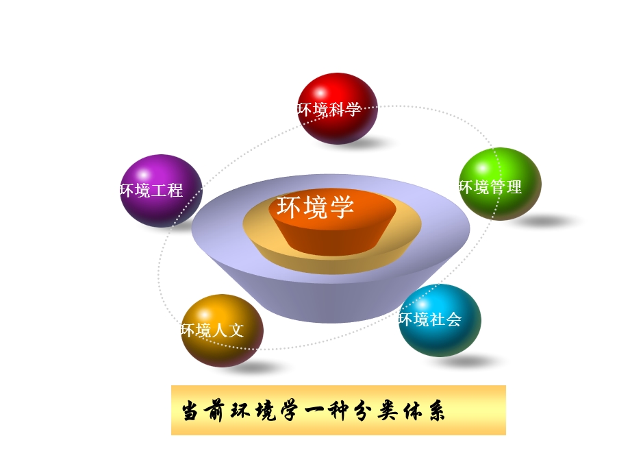 环境管理产生第二章ppt课件.ppt_第3页