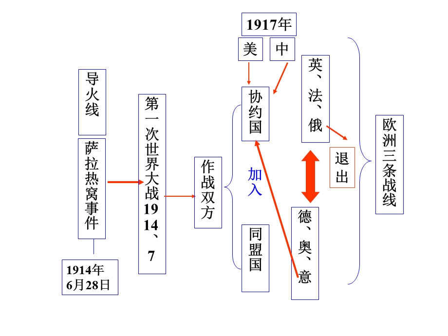 第一次世界大战的影响ppt课件.ppt_第2页