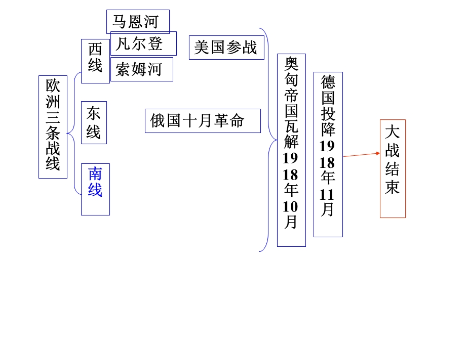 第一次世界大战的影响ppt课件.ppt_第3页