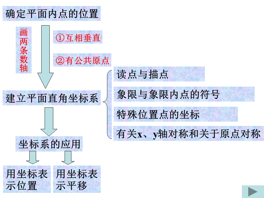 第七章平面直角坐标系复习 ppt课件.ppt_第2页