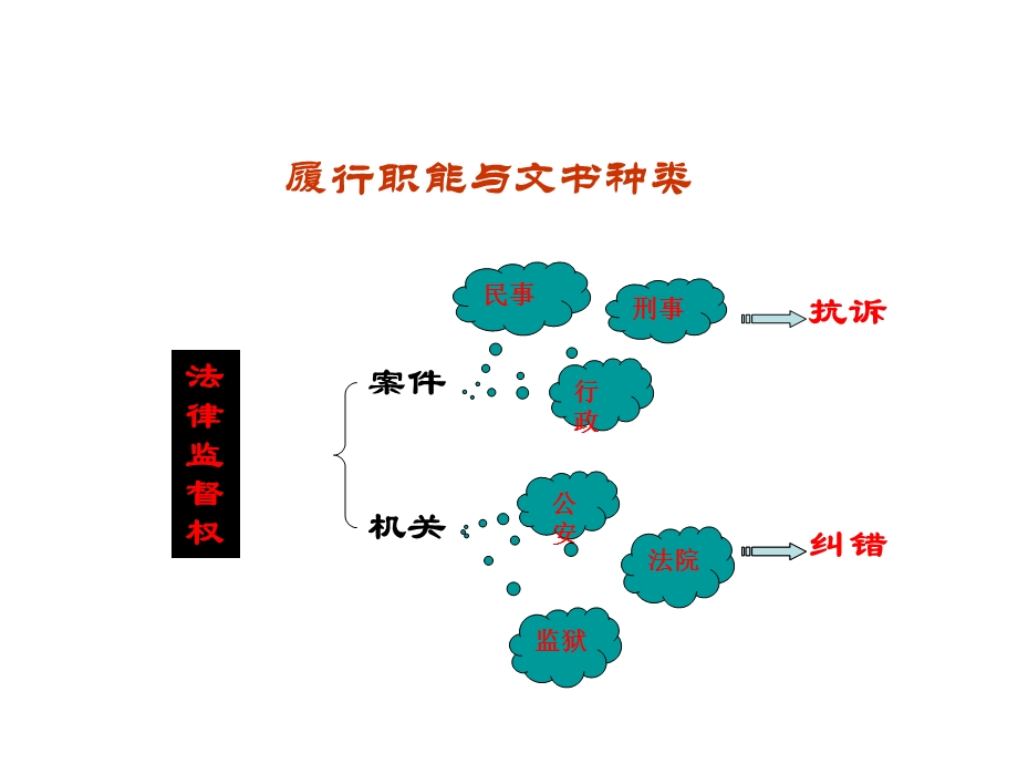 第三章检察院法律文书ppt课件.ppt_第3页