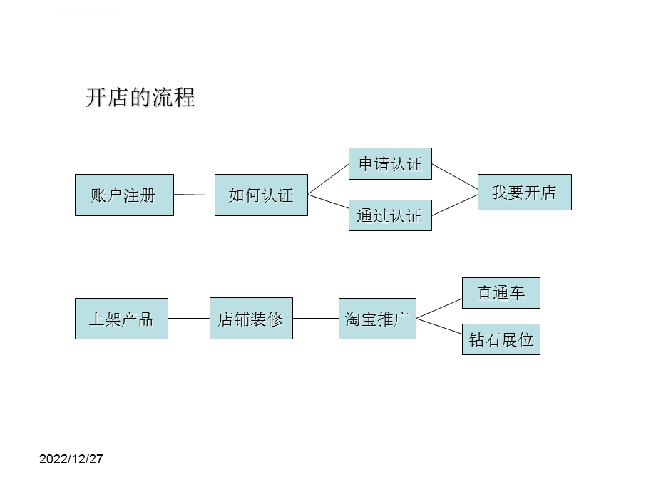 淘宝开店流程ppt课件.ppt_第2页