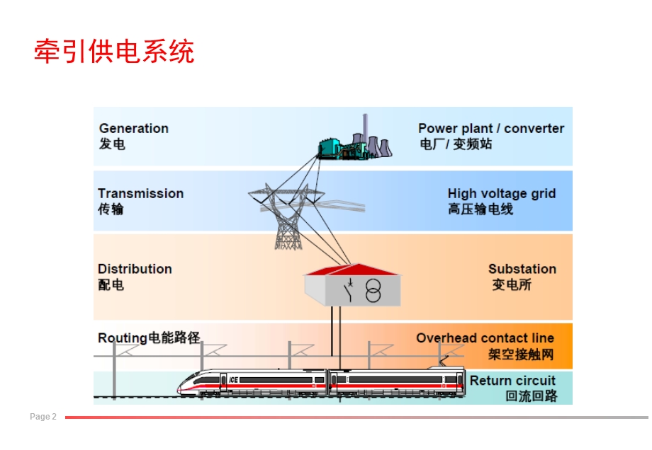 第四章 接触网受流理论ppt课件.ppt_第2页