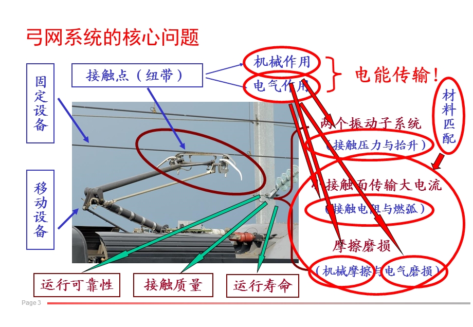 第四章 接触网受流理论ppt课件.ppt_第3页