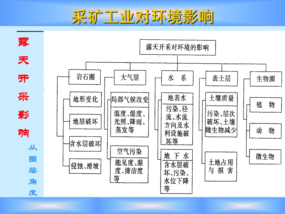 第九章 采矿对环境影响ppt课件.ppt_第2页