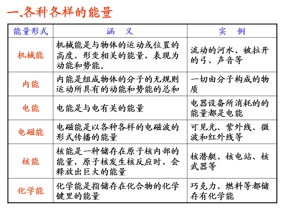 能量守恒定律ppt课件.ppt_第3页