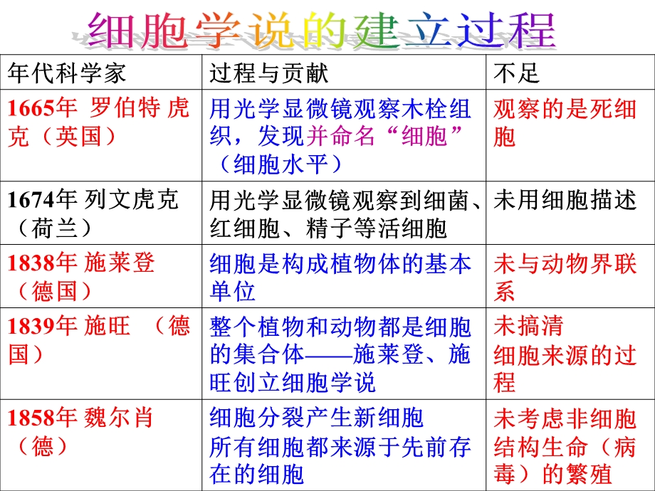 细胞学说整理ppt课件.ppt_第3页