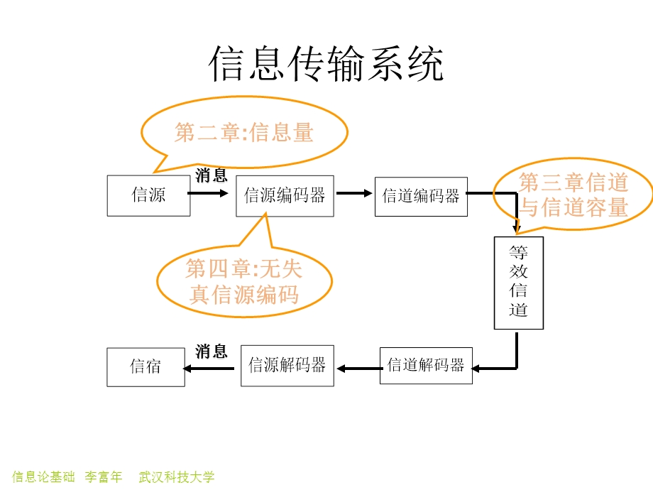 第四章 无失真信源编码ppt课件.ppt_第1页