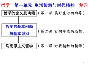 生活与哲学第一单元复习总结ppt课件.ppt