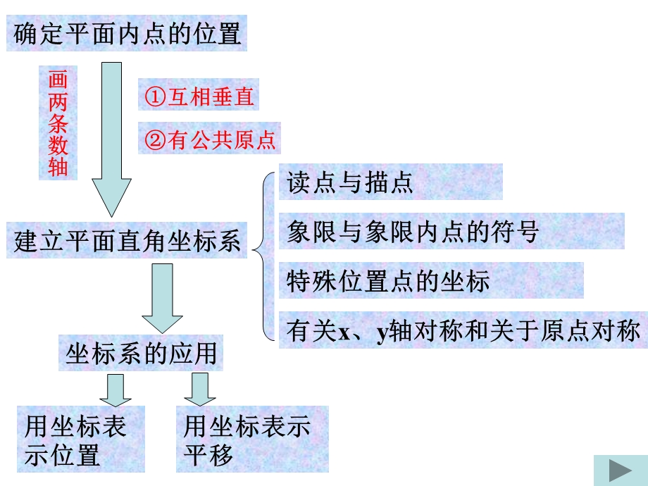 第六章平面直角坐标系期末复习ppt课件.ppt_第3页