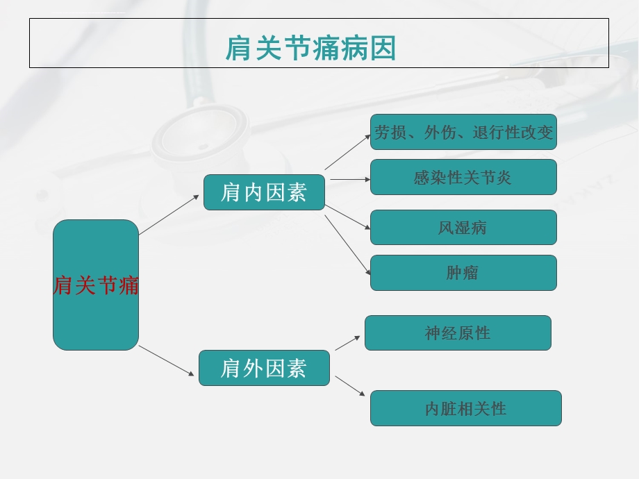 肩部疼痛诊断与治疗ppt课件.ppt_第2页