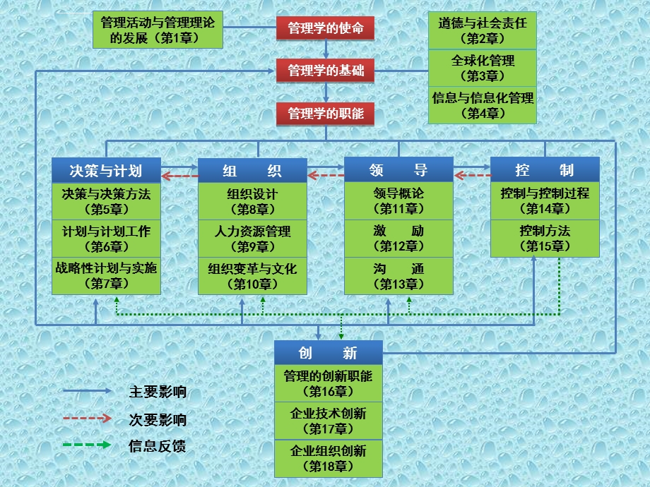 管理学周三多第四版ppt课件.ppt_第2页