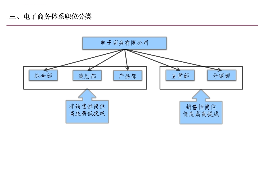 电子商务薪酬设计方案ppt课件.ppt_第3页