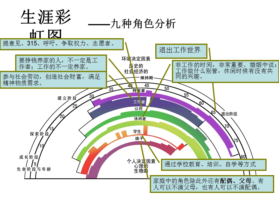 生涯彩虹图ppt课件.ppt_第1页