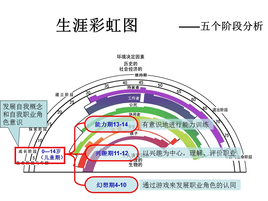 生涯彩虹图ppt课件.ppt_第2页