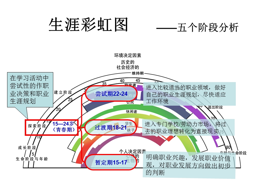 生涯彩虹图ppt课件.ppt_第3页