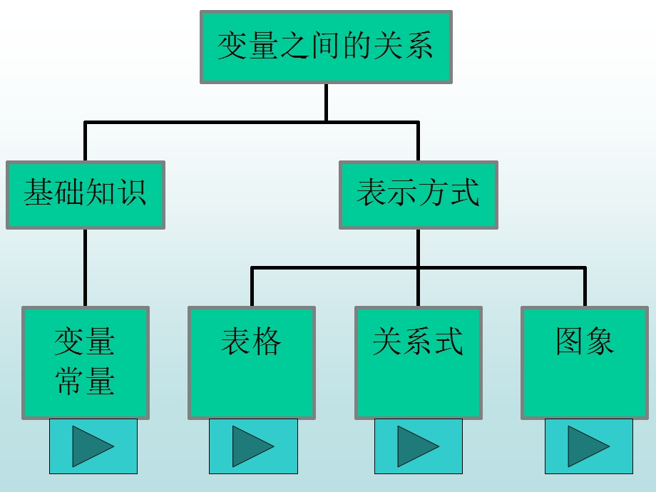 第九章变量之间的关系复习ppt课件(鲁教版六年级下).ppt_第2页