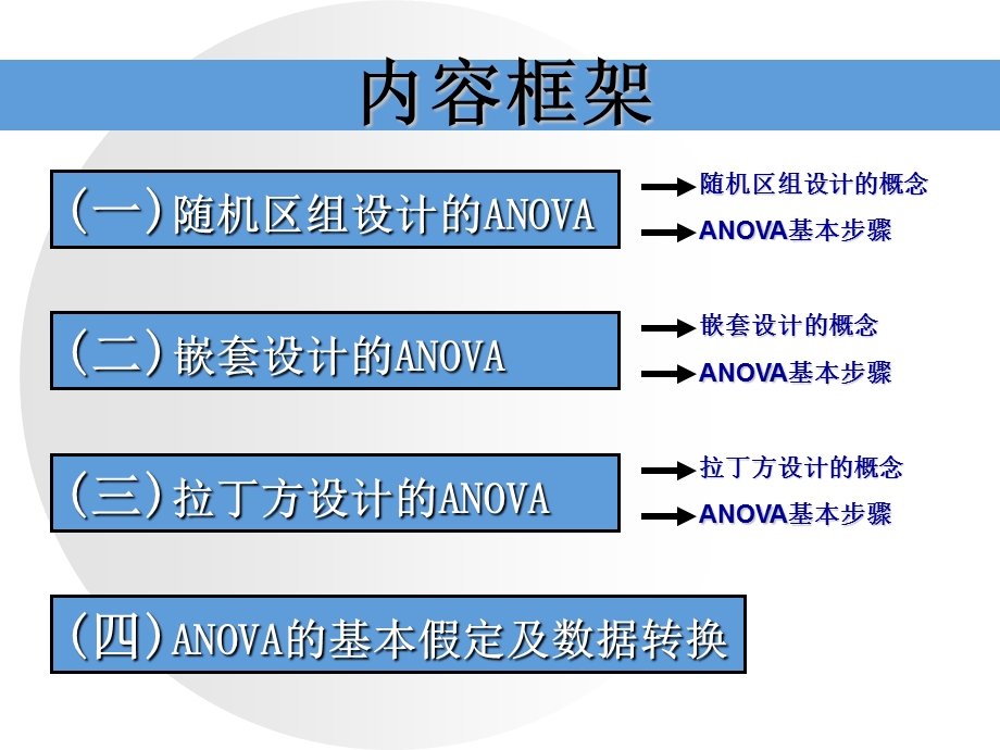 第六讲 方差分析(三)讲述ppt课件.ppt_第2页