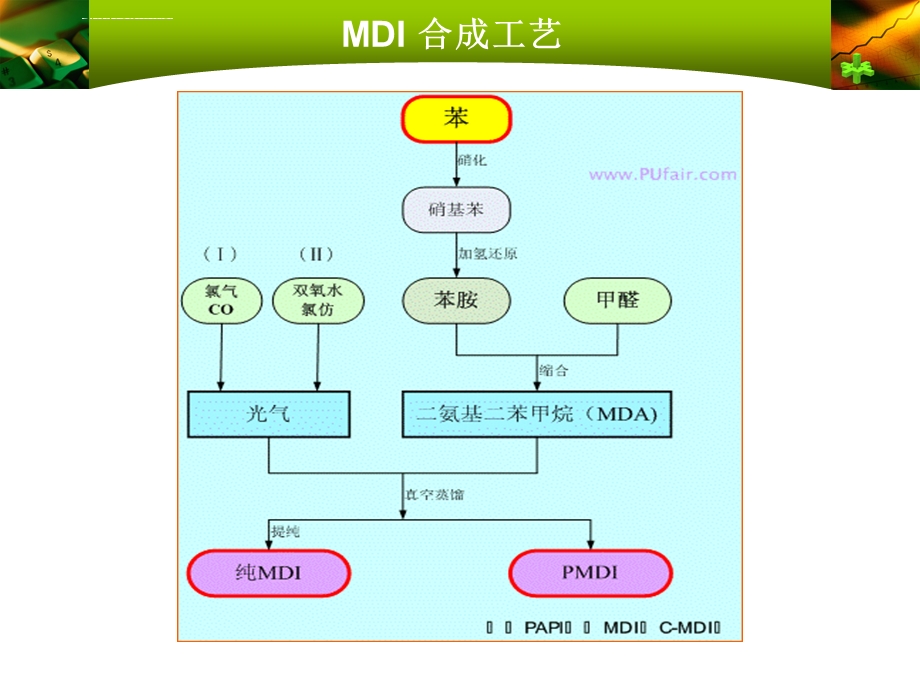 聚合MDI的特征及用途ppt课件.ppt_第2页