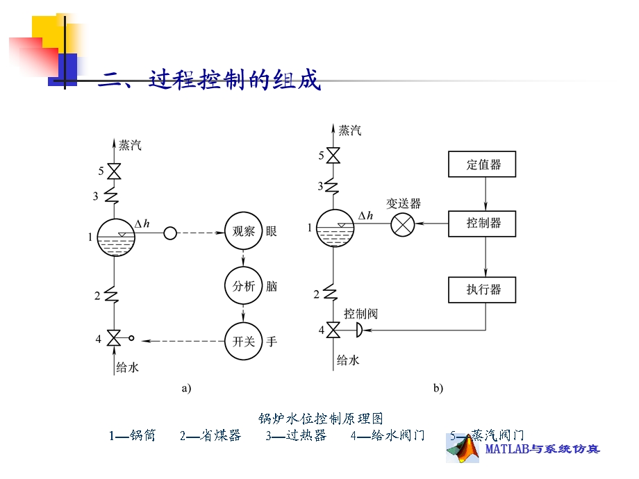 第四章 MATLAB与过程控制系统仿真ppt课件.ppt_第2页