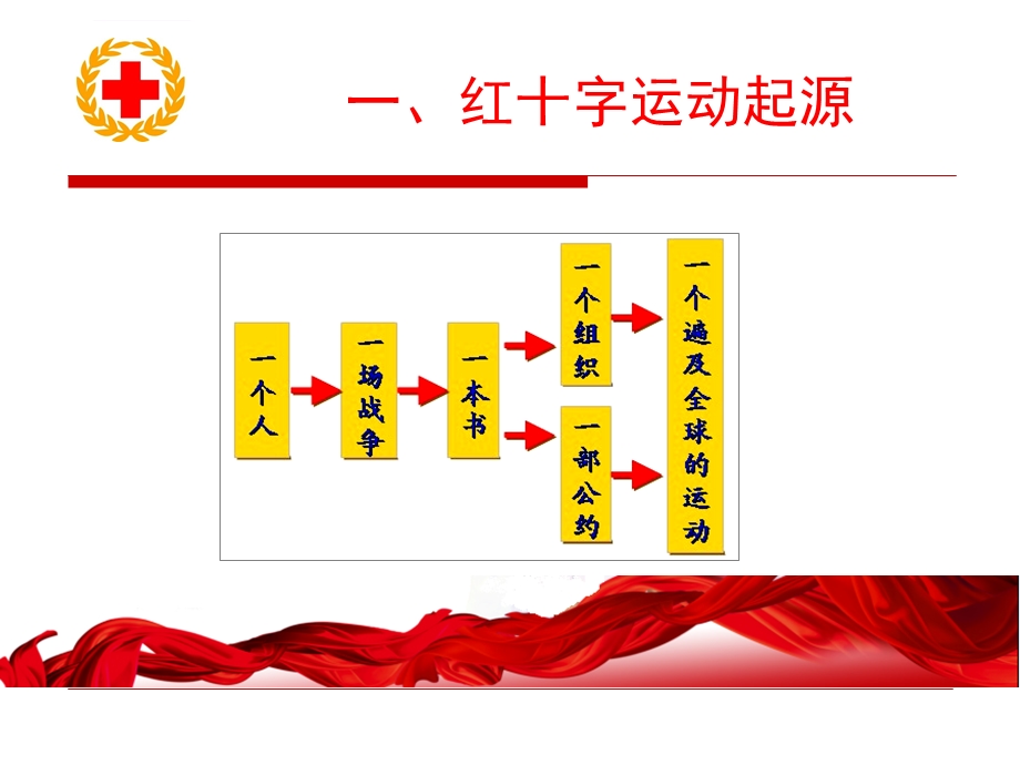 红十字志愿者培训ppt课件.ppt_第3页