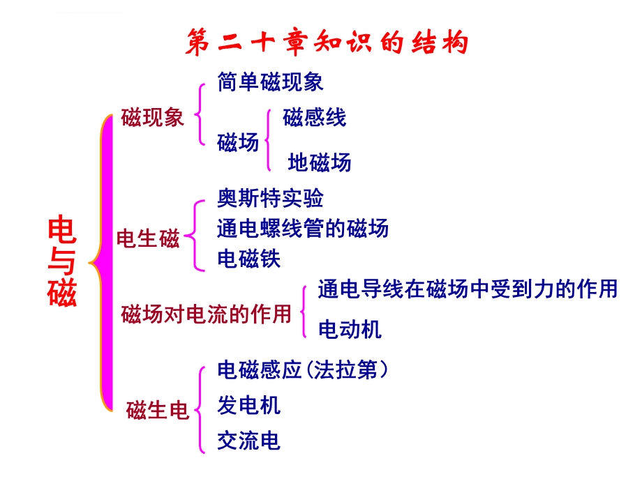 第二十章电与磁复习ppt课件(修改).ppt_第2页