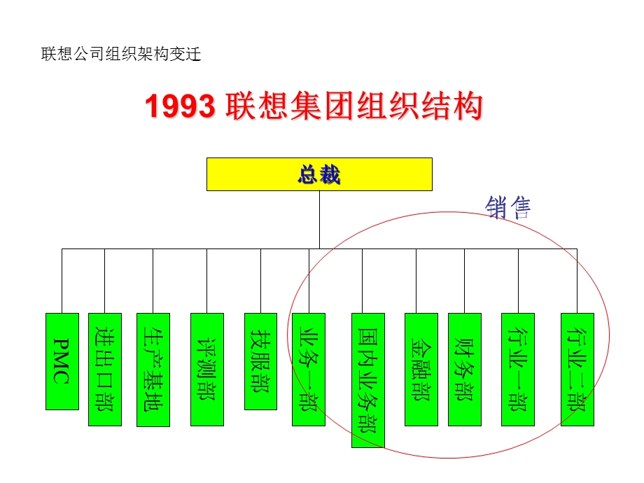 联想组织结构变迁ppt课件.ppt_第2页