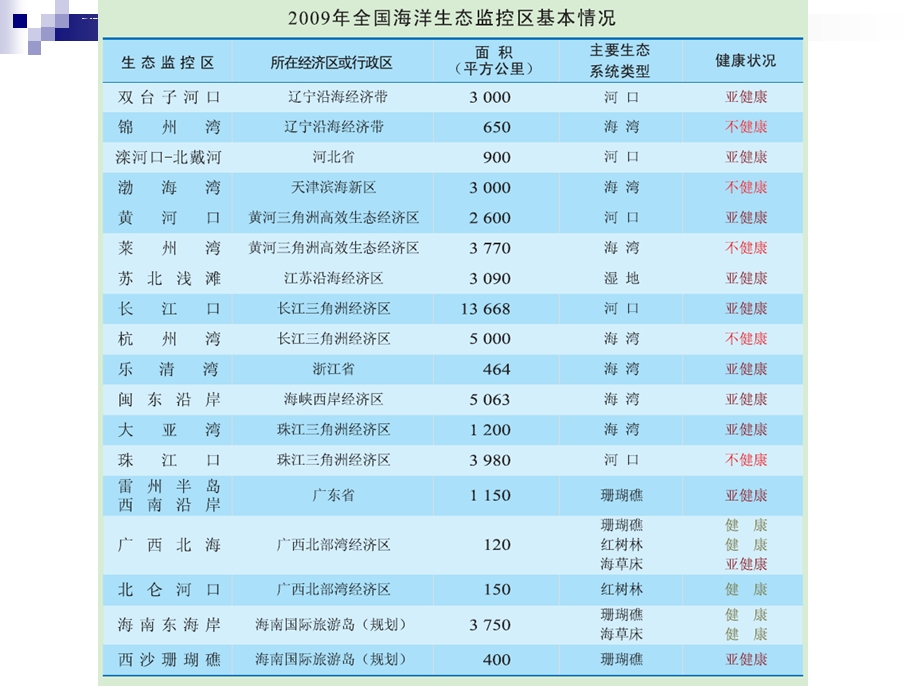 第九章 海洋生态环境影响评价ppt课件.ppt_第3页