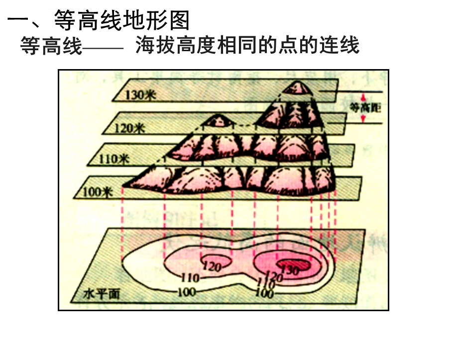 等高线地形图的综合判读和应用ppt课件.ppt_第2页