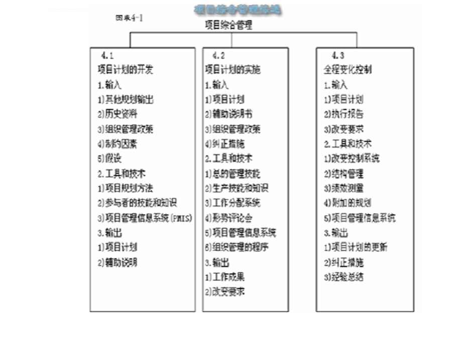 第五章 项目综合管理ppt课件.ppt_第3页