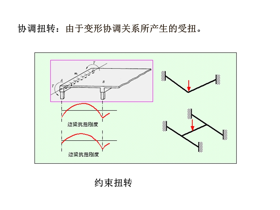 第六章 受扭构件截面承载力计算ppt课件.ppt_第3页