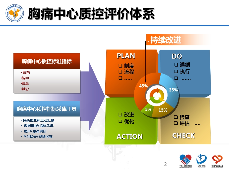 胸痛中心质控标准及目标解读ppt课件.ppt_第2页