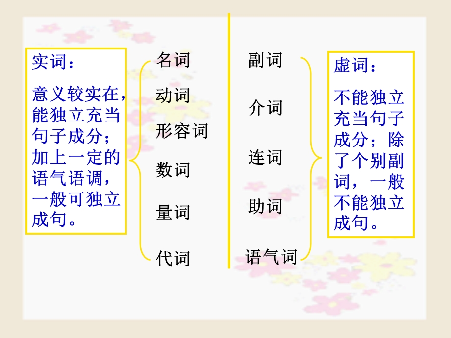 现代汉语语法基础知识ppt课件.ppt_第2页