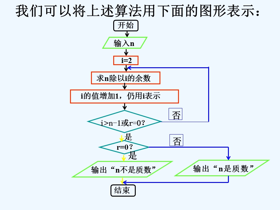 程序框图与算法的基本逻辑结构第一课时PPT课件.ppt_第3页