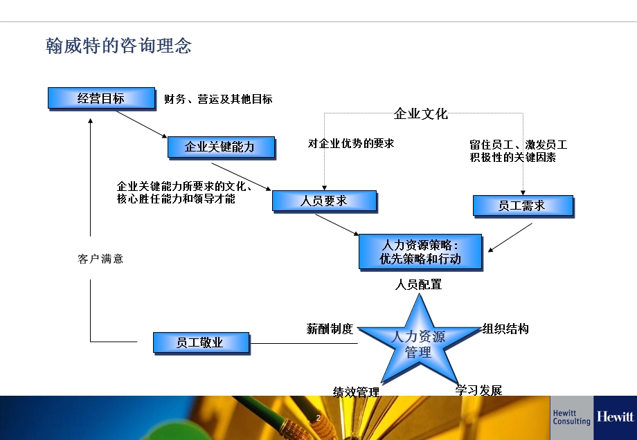 翰威特咨询公司经典方法论 人力资源诊断及职位评估ppt课件.ppt_第2页