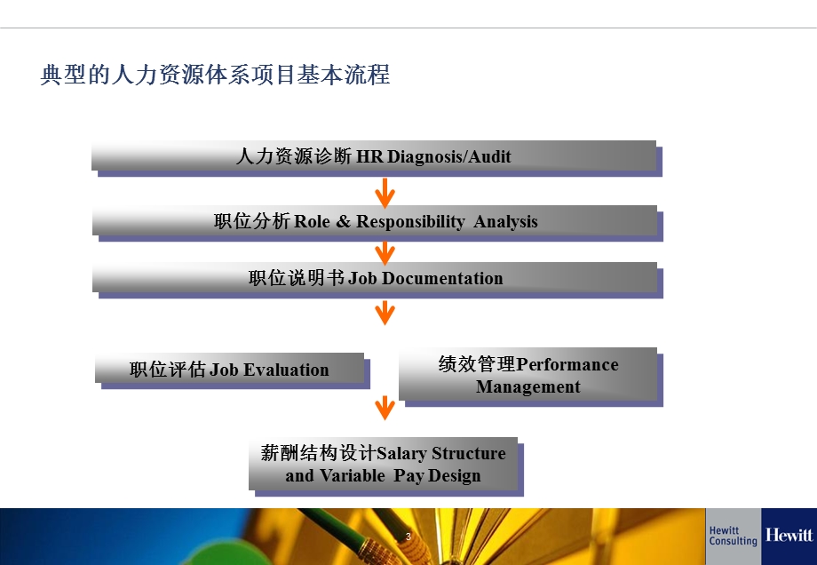 翰威特咨询公司经典方法论 人力资源诊断及职位评估ppt课件.ppt_第3页