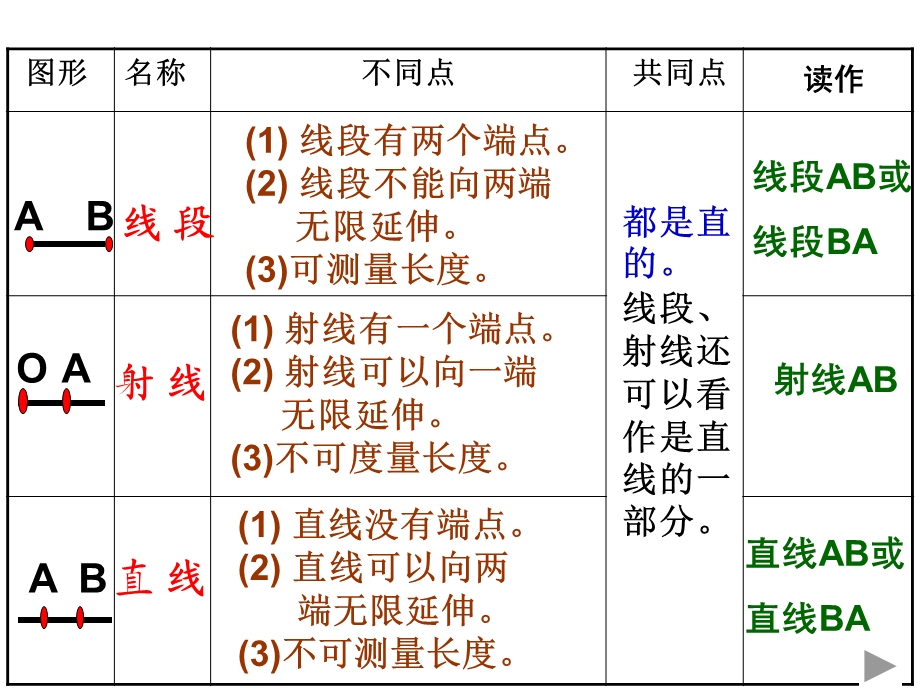 线与角的整理和复习ppt课件.ppt_第3页