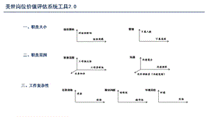 美世岗位价值评估工具ppt课件.pptx