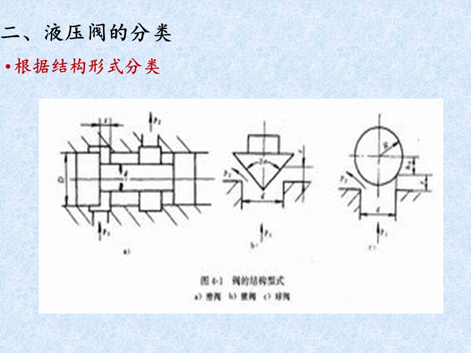 第五章液压控制阀ppt课件.ppt_第3页