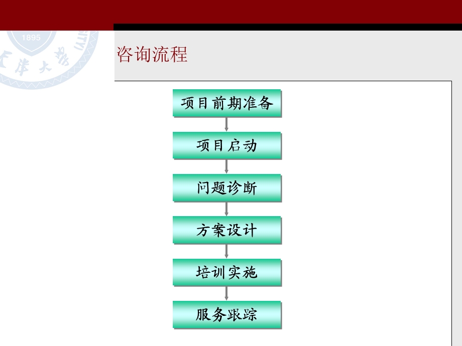 管理咨询的流程与注意事项选编ppt课件.ppt_第1页