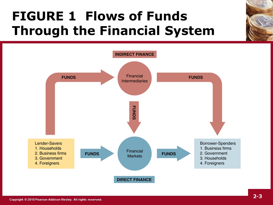 米什金货币金融学(商学院版)第2章ppt课件.ppt_第3页