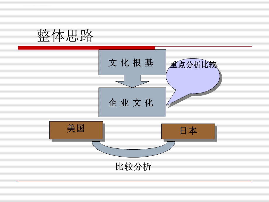 美国日本企业文化之比较ppt课件.ppt_第3页