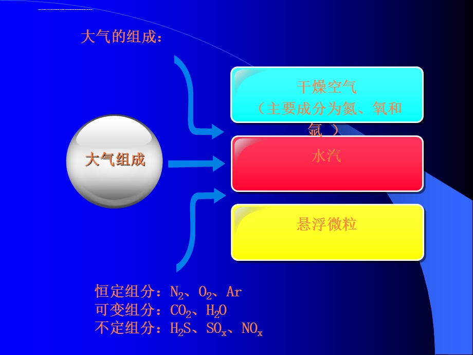 第二章 化工废气处理技术ppt课件.ppt_第2页