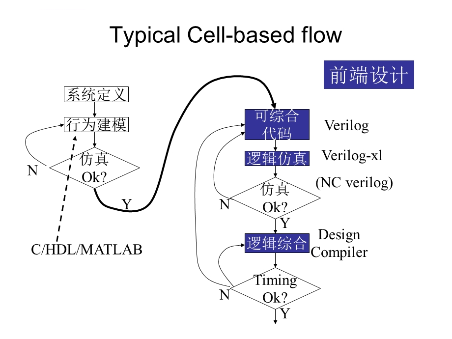 第十一讲 数字后端电路实现 布局布线与验证ppt课件.ppt_第3页