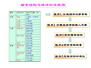 膳食结构总体评价流程图ppt课件.ppt