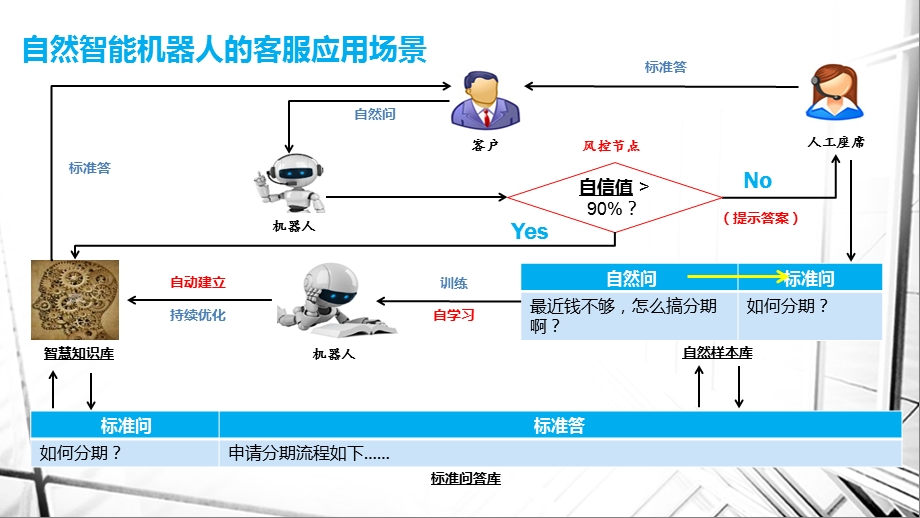 自然智能客服解决方案催收方案ppt课件.pptx_第3页