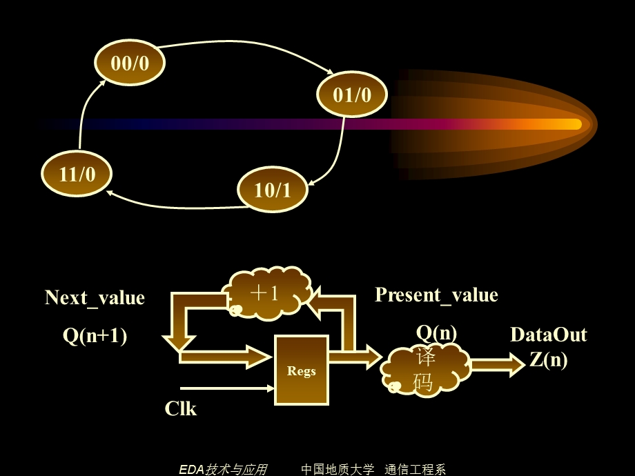 电子设计自动化技术(EDA)ppt课件.pptx_第3页