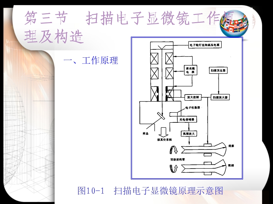 第二章3扫描电子显微镜工作原理及构造ppt课件.ppt_第1页