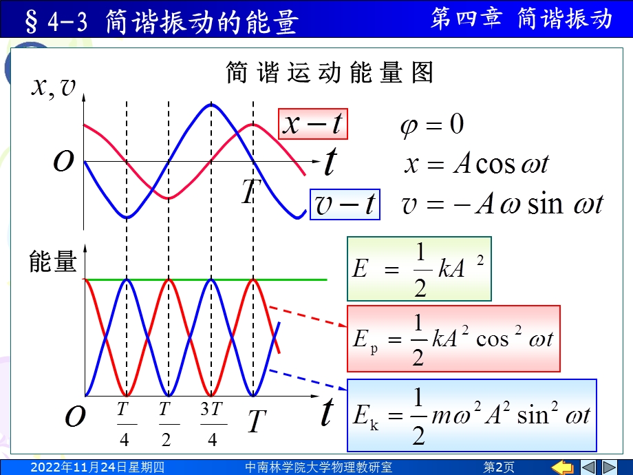 简谐振动的能量ppt课件.ppt_第2页